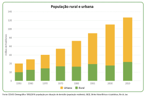 A urbanização do Brasil e a relação com a densidade demográfica