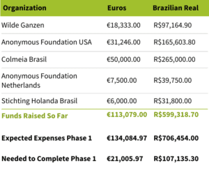 Ecolibrium budget and funding resources